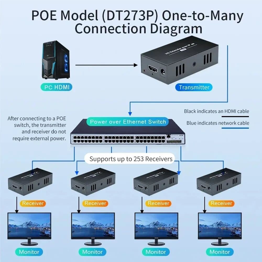 Hoom Enhance HDMI Setup Extender Reaches 150m with POE 1080P 60HZ Compatible with Cat6+ 1-to-multi Reception, Stable Signal Flow