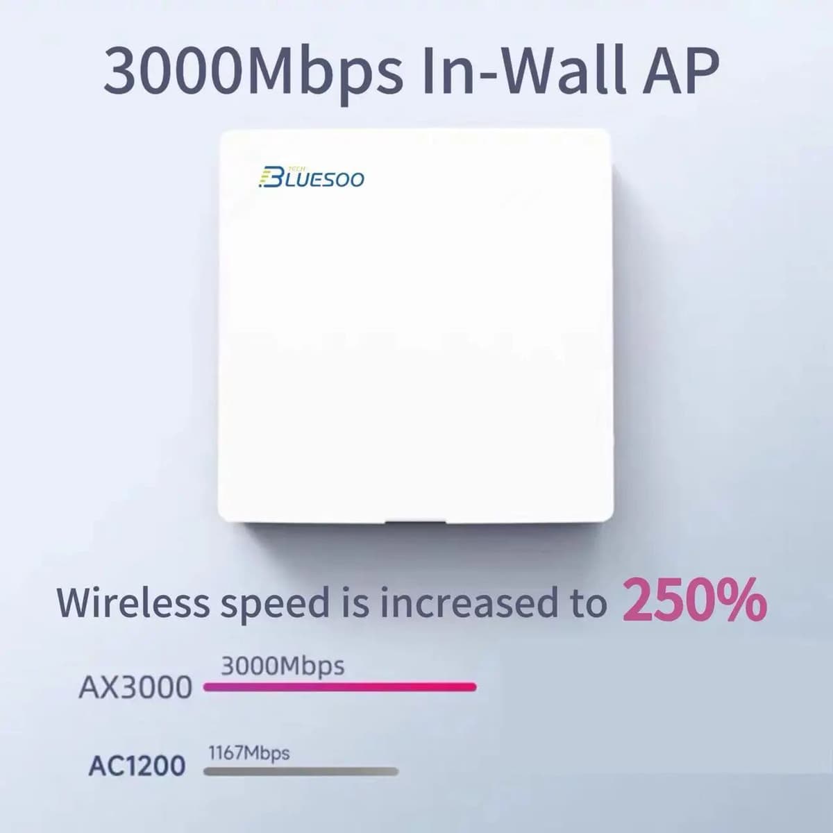 BluesooTech AX3000 In-Wall Wireless Gigabit Access Point WiFi 6 3000M PoE Powered Seamless Roaming Wireless Dual-Band Router and AP Mode