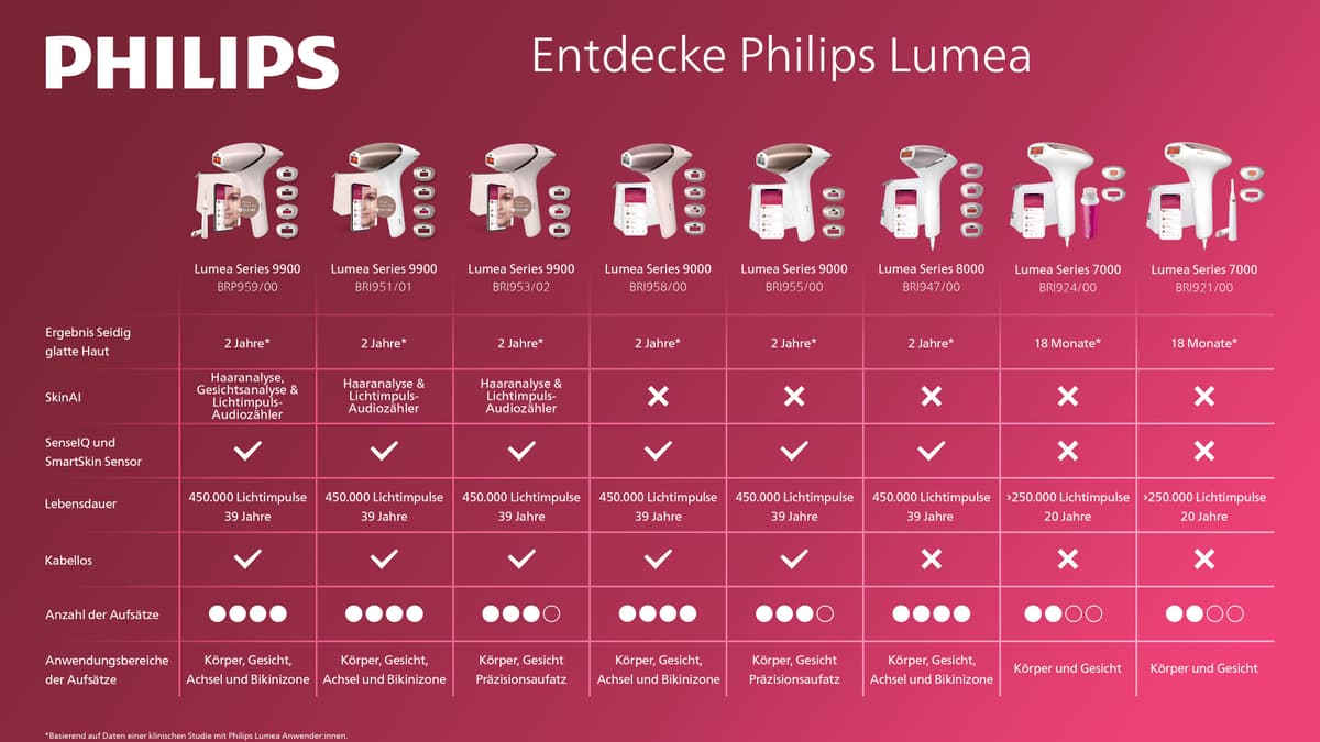IPL-Haarentferner PHILIPS "Philips Lumea Series 8000 BRI946/00", weiss (weiß), IPL-Haarentferner, DamenB:26cm H:25cm T:11cm, IPL-Haarentferner, 3 Aufsätze (Körper, Gesicht, Präzision), B:26cm H:25cm T:11cm weiß Einheitsgröße