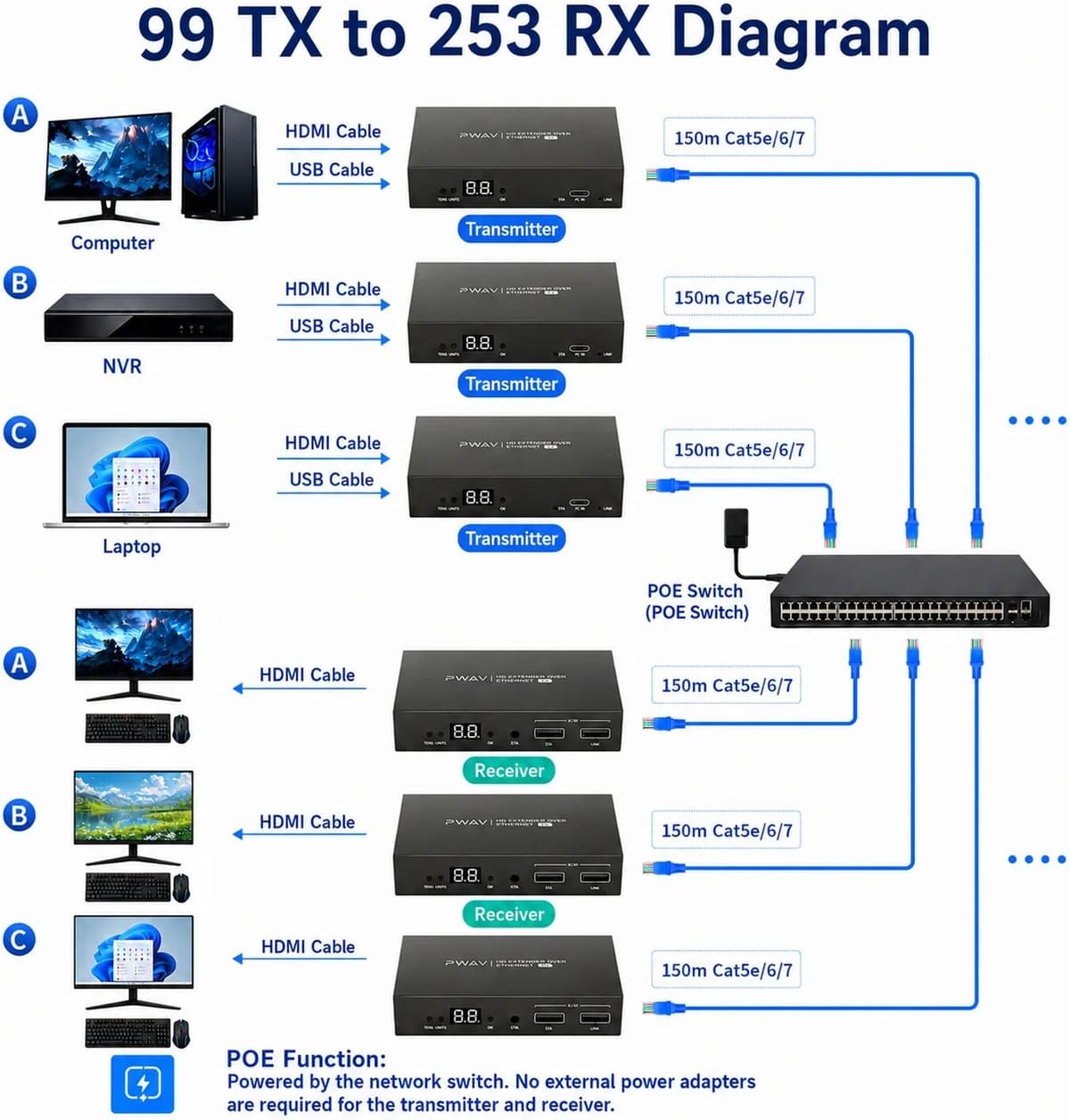 Hoom HDMI POE Extender Over IP RJ45 (Cat5e/Cat6) 492 Feet Transmission,Supports One To Many Switching,Many-to-many,Supports Hotkeys