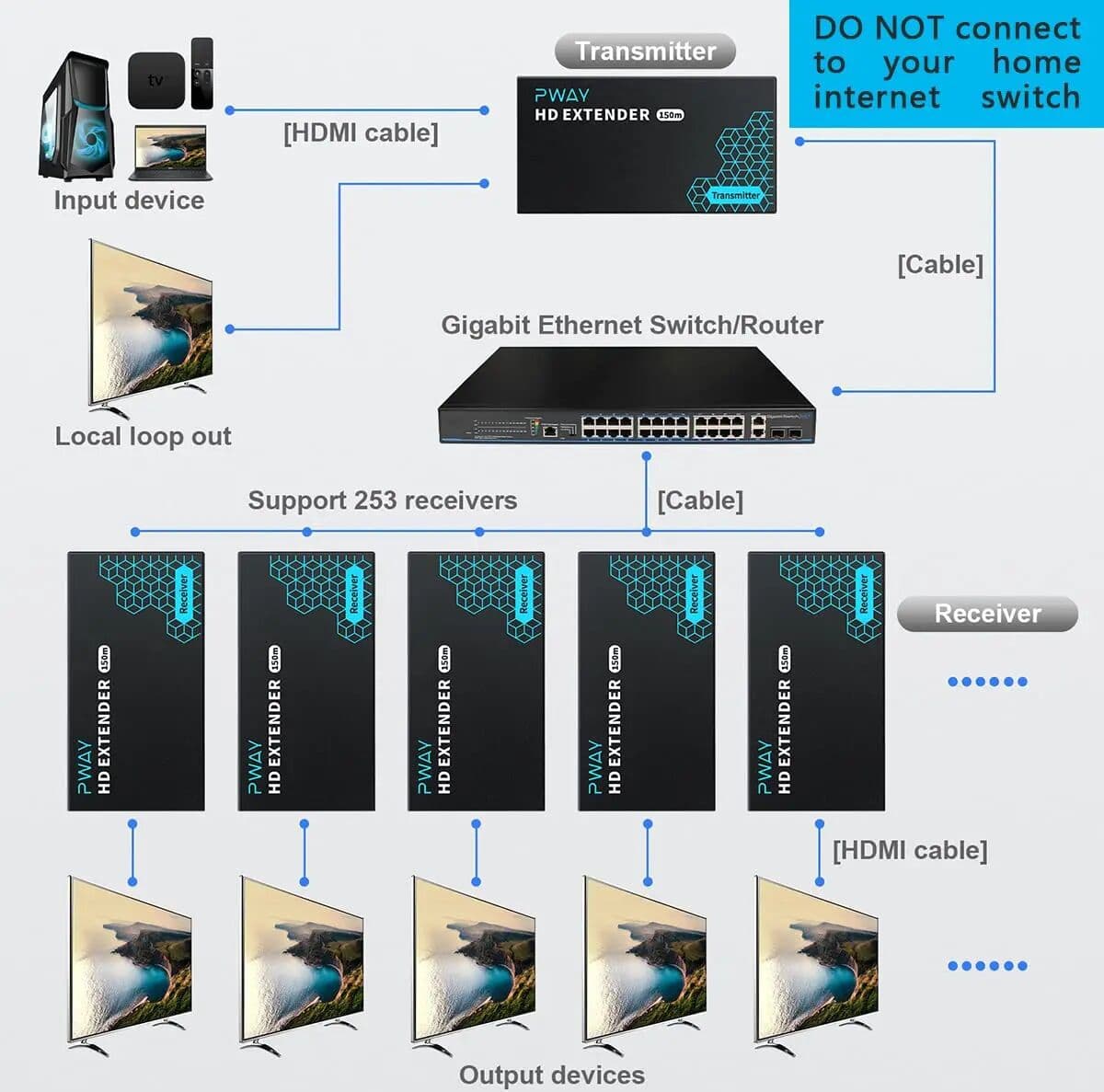 Hoom 150M HDMI IP Extender Via RJ45 Ethernet Network Cat5e Cat 6 7 Cable Via Switch 1 Transmitter To Multi Receiver for PS4 Laptop TV